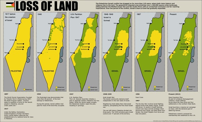 History of Loss of Land